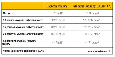 Profil Glikemii Po Obciążeniu 75g Glukozy Co to jest insulinooporność? Czym jest hiperinsulinizm? | Blog